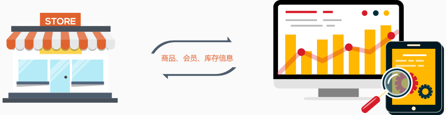 線下門店，一鍵搬到手機(jī)